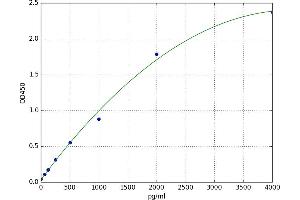 A typical standard curve