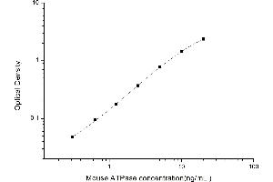 Typical standard curve (ATPase (Na/K) Kit ELISA)