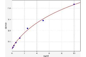 Typical standard curve (FAM115E Kit ELISA)