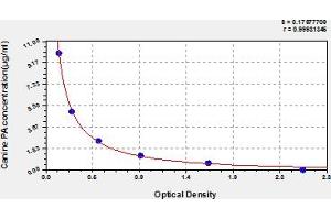 Typical Standard Curve (TTR Kit ELISA)