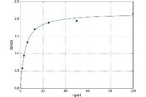 A typical standard curve (ADIPOQ Kit ELISA)