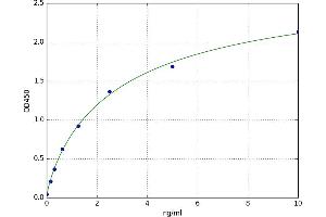 A typical standard curve (Cytokeratin 18 Kit ELISA)