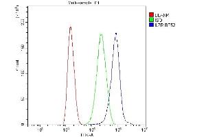 Flow Cytometry analysis of U87 cells using anti-IL7R alpha antibody (ABIN4886632).