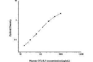 Typical standard curve (CCL4L1 Kit ELISA)