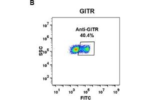 Flow cytometry data of serially titrated Rabbit anti-GITR monoclonal antibody (clone: DM78) on PC3 cells. (TNFRSF18 anticorps  (AA 266-162))