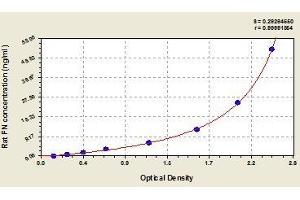 Typical standard curve (Fibronectin 1 Kit ELISA)