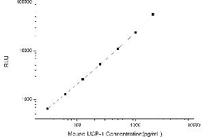 Typical standard curve (UCP1 Kit CLIA)