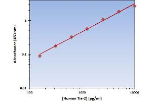 TEK Tyrosine Kinase, Endothelial (TEK) ELISA Kit