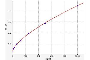 Typical standard curve (RAG2 Kit ELISA)