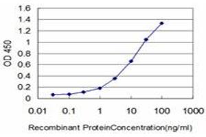 Detection limit for recombinant GST tagged GNAI2 is approximately 0.