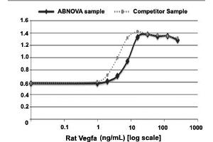 Serial dilutions of rat Vegfa, starting at 250 ng/mL, were added to HUVECs. (VEGFA Protéine)