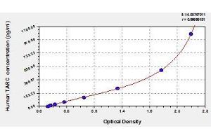 Typical standard curve (CCL17 Kit ELISA)