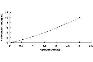 Typical standard curve