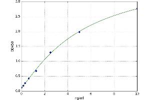 A typical standard curve (GRB10 Kit ELISA)