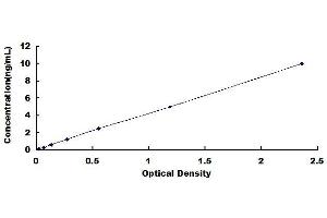 Typical standard curve