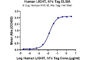 Immobilized Human HVEM, His Tag at 1 μg/mL (100 μL/Well) on the plate.