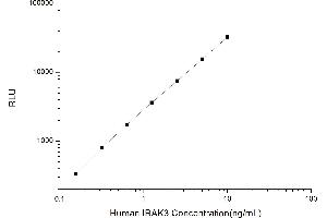 Typical standard curve (IRAK3 Kit CLIA)