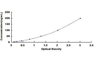 Typical standard curve (C1QBP Kit ELISA)
