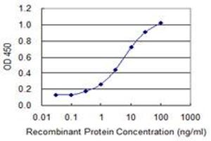 Detection limit for recombinant GST tagged CYLC1 is 0.