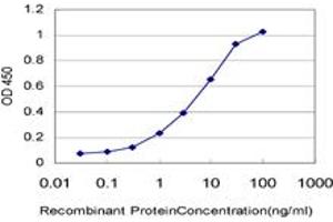 Detection limit for recombinant GST tagged ADAMTS13 is approximately 0.