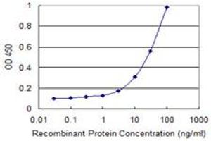 Detection limit for recombinant GST tagged CXCL1 is 1 ng/ml as a capture antibody.