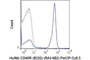 C57Bl/6 splenocytes were stained with 0.