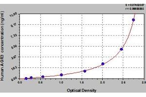 Typical Standard Curve (AGR3 Kit ELISA)