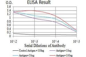 Black line: Control Antigen (100 ng), Purple line: Antigen(10 ng), Blue line: Antigen (50 ng), Red line: Antigen (100 ng),