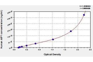 Typical standard curve (Iba1 Kit ELISA)