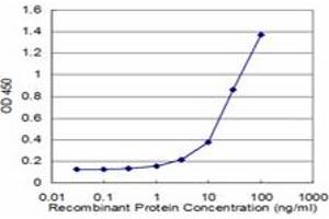 Detection limit for recombinant GST tagged RPL32 is approximately 1ng/ml as a capture antibody.