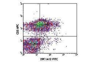 Flow Cytometry (FACS) image for anti-Programmed Cell Death 1 (PDCD1) antibody (FITC) (ABIN2661637)