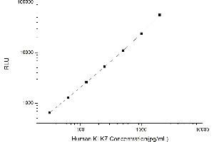 Typical standard curve (Kallikrein 7 Kit CLIA)