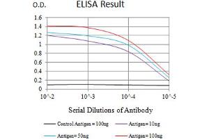 Black line: Control Antigen (100 ng),Purple line: Antigen (10 ng), Blue line: Antigen (50 ng), Red line:Antigen (100 ng)