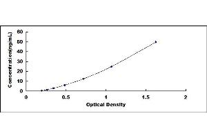 Typical standard curve (CD5 Kit ELISA)