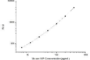 Typical standard curve (Vip Kit CLIA)