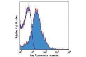 Flow Cytometry (FACS) image for anti-Tumor Necrosis Factor Receptor Superfamily, Member 18 (TNFRSF18) antibody (Alexa Fluor 647) (ABIN2657765)