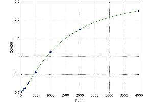 A typical standard curve