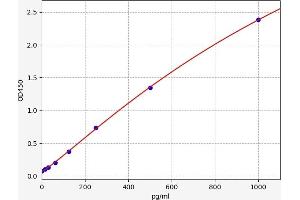 Typical standard curve (RXFP1 Kit ELISA)