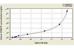 Typical standard curve (GPBAR1 Kit ELISA)