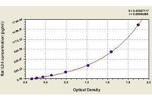 Typical standard curve (IL-34 Kit ELISA)