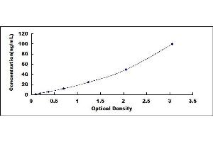 Typical standard curve (PC Kit ELISA)