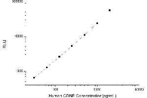 Typical standard curve (CDNF Kit CLIA)