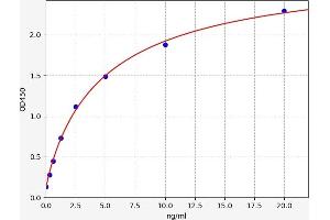 Typical standard curve (ESRRG Kit ELISA)