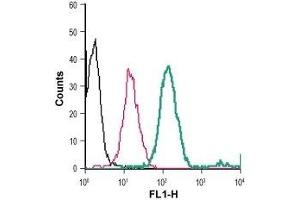 Cell surface detection of PLXNA1 in live intact human THP-1 monocytic leukemia cells: (black line) Cells.
