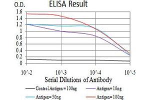 Black line: Control Antigen (100 ng);Purple line: Antigen (10ng); Blue line: Antigen (50 ng); Red line:Antigen (100 ng)