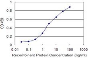 Detection limit for recombinant GST tagged TNFSF13 is 0.