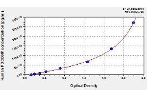 Typical standard curve (ALIX Kit ELISA)