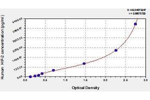 Typical standard curve (EPAS1 Kit ELISA)