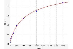Typical standard curve (Persephin Kit ELISA)