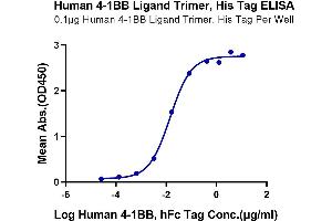 Immobilized Human 4-1BB Ligand Trimer, His Tag at 1 μg/mL (100 μL/Well) on the plate. (TNFSF9 Protein (Trimer) (His tag))